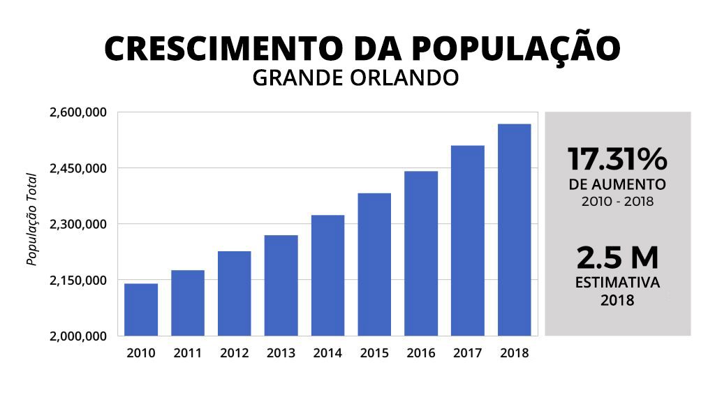 Crescimento da População de Orlando