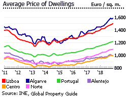 Preço dos imóveis em Portugal por região