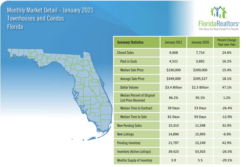 Mercado Imobiliário na Flórida: Vendas de Apartamentos Janeiro 2021
