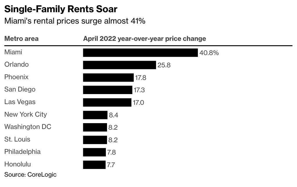Aumento dos Aluguéis nos EUA Abril 2022
