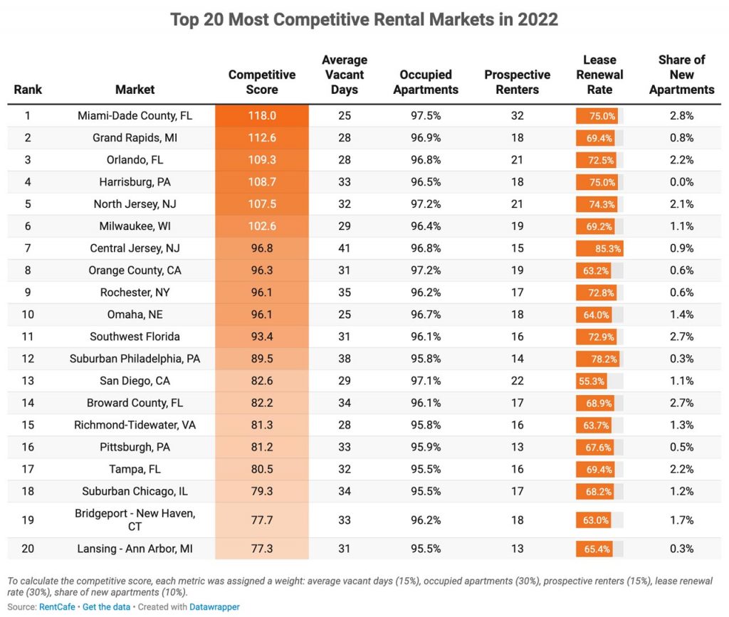 Top 20 dos mercados de aluguel mais competitivos dos EUA em 2022