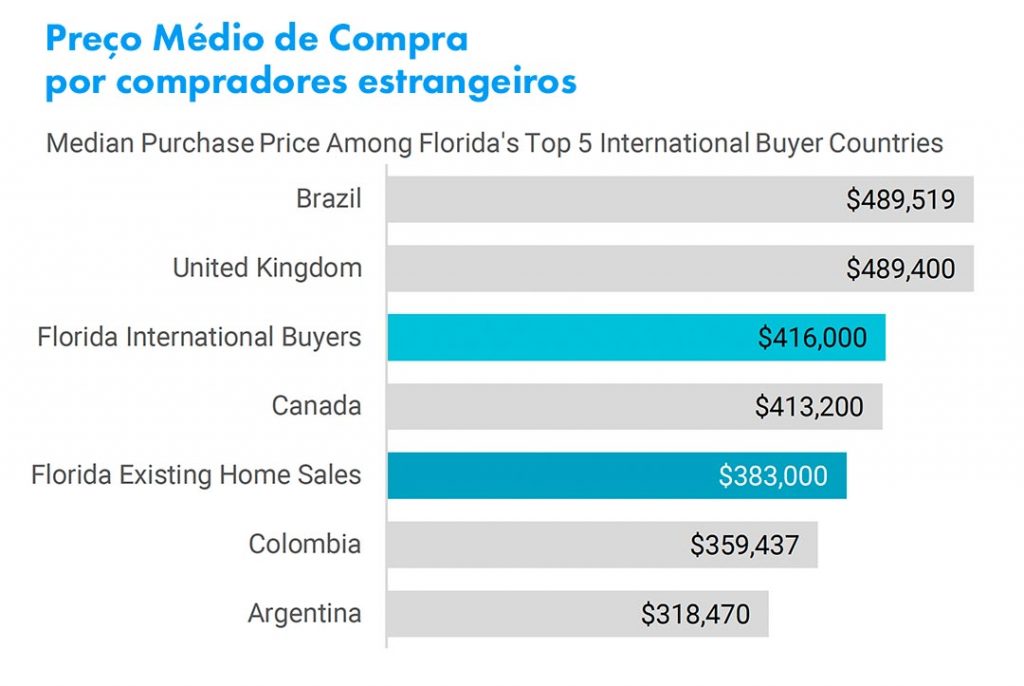 Preço médio de compra de imóveis na Flórida por estrangeiros